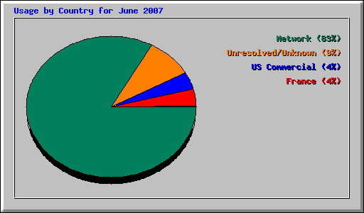 Usage by Country for June 2007