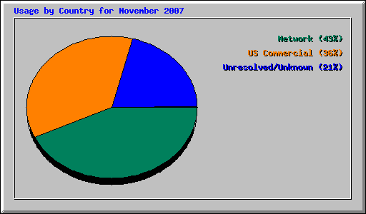 Usage by Country for November 2007