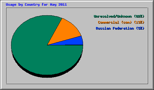 Usage by Country for May 2011