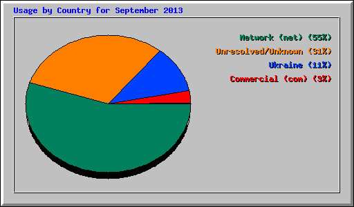 Usage by Country for September 2013