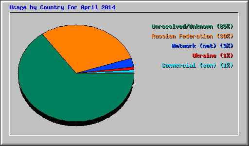 Usage by Country for April 2014