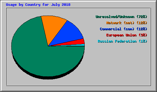 Usage by Country for July 2018