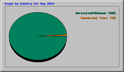 Usage by Country for May 2024