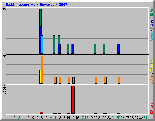 Daily usage for November 2007