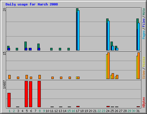 Daily usage for March 2008