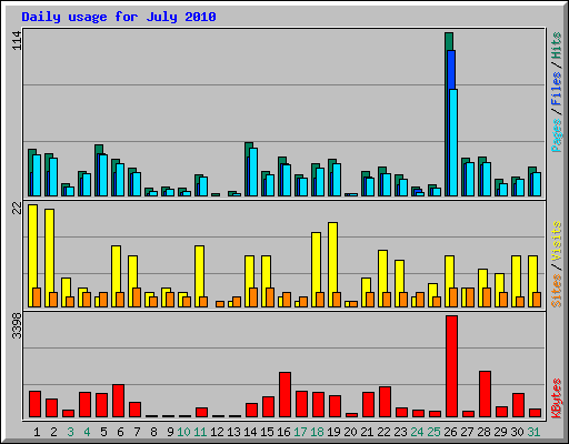 Daily usage for July 2010