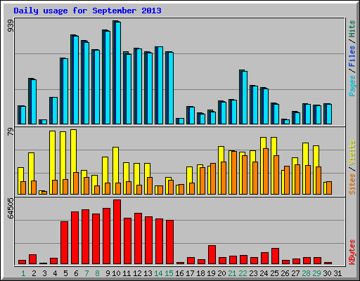 Daily usage for September 2013