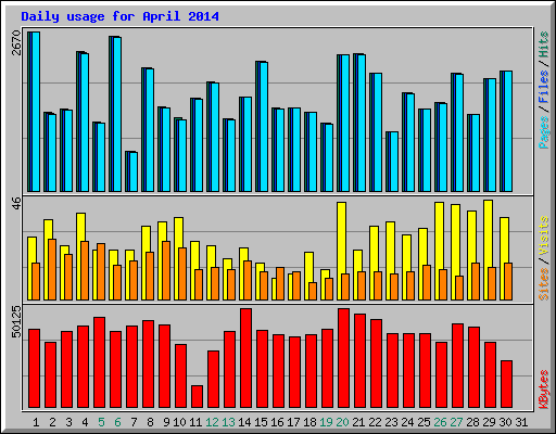 Daily usage for April 2014