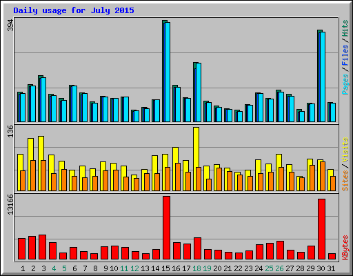 Daily usage for July 2015