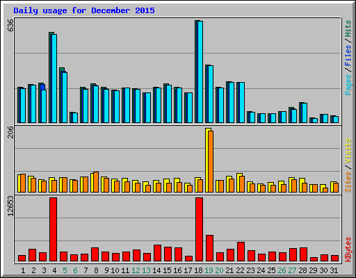 Daily usage for December 2015