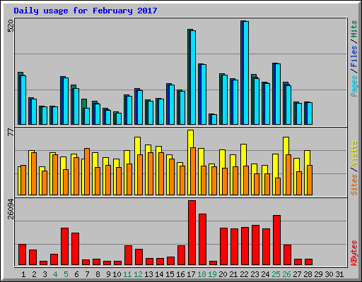 Daily usage for February 2017