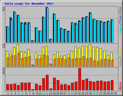 Daily usage for November 2017