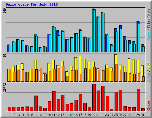 Daily usage for July 2018