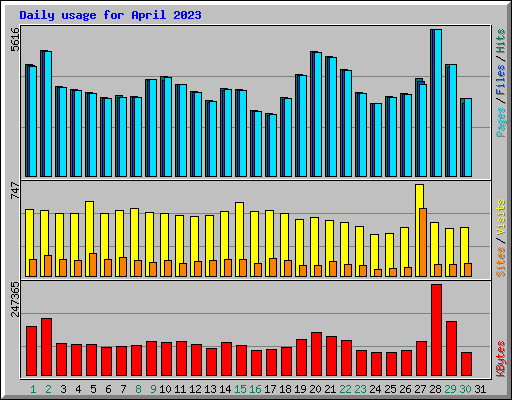 Daily usage for April 2023