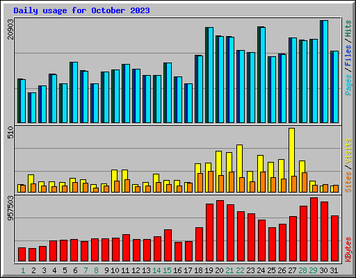 Daily usage for October 2023