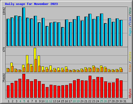 Daily usage for November 2023