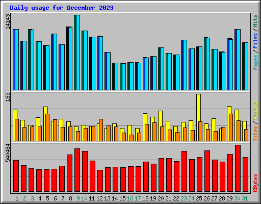 Daily usage for December 2023