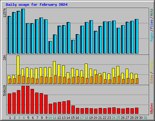 Daily usage for February 2024