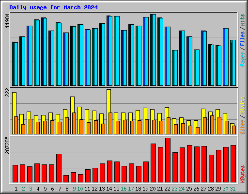 Daily usage for March 2024