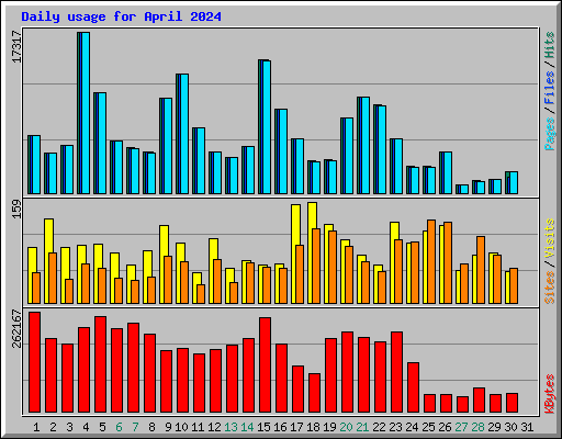 Daily usage for April 2024