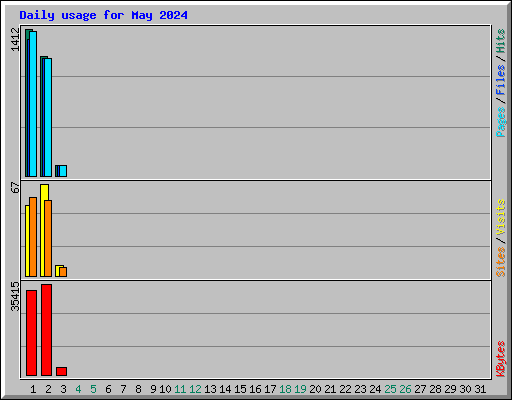 Daily usage for May 2024