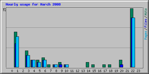 Hourly usage for March 2008