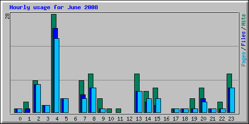 Hourly usage for June 2008