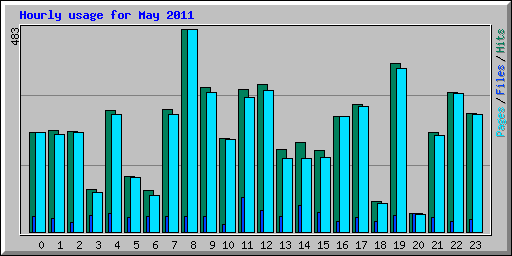 Hourly usage for May 2011