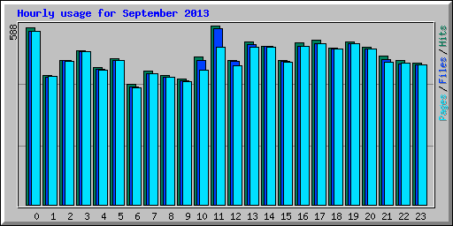 Hourly usage for September 2013