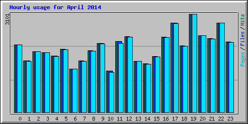 Hourly usage for April 2014