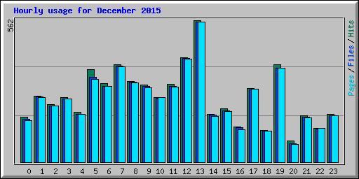 Hourly usage for December 2015