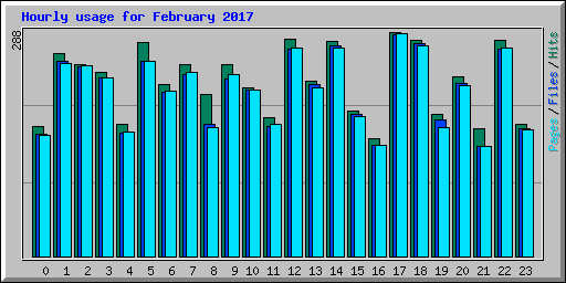 Hourly usage for February 2017