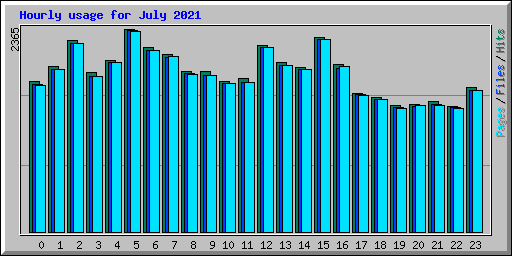 Hourly usage for July 2021