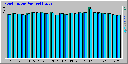Hourly usage for April 2023