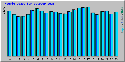 Hourly usage for October 2023